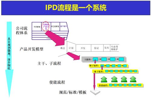 向华为学习ipd 进一步理解ipd是产品开发流程的最佳实践之一